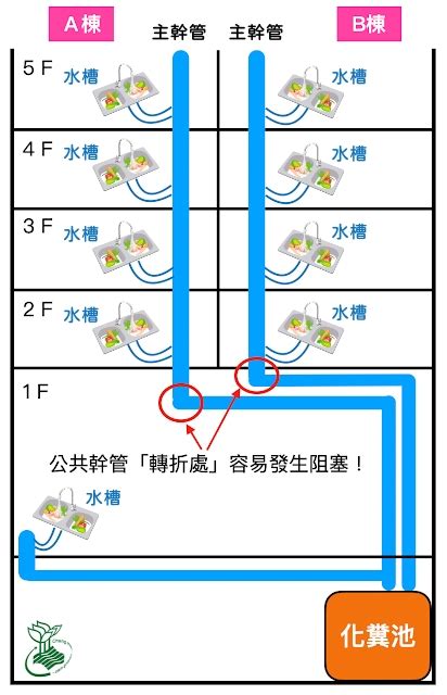 大樓公管堵塞漏水造成財損如何處理|社區公共管線堵塞，造成我家室內淹水及財產損失，為何管委會賠。